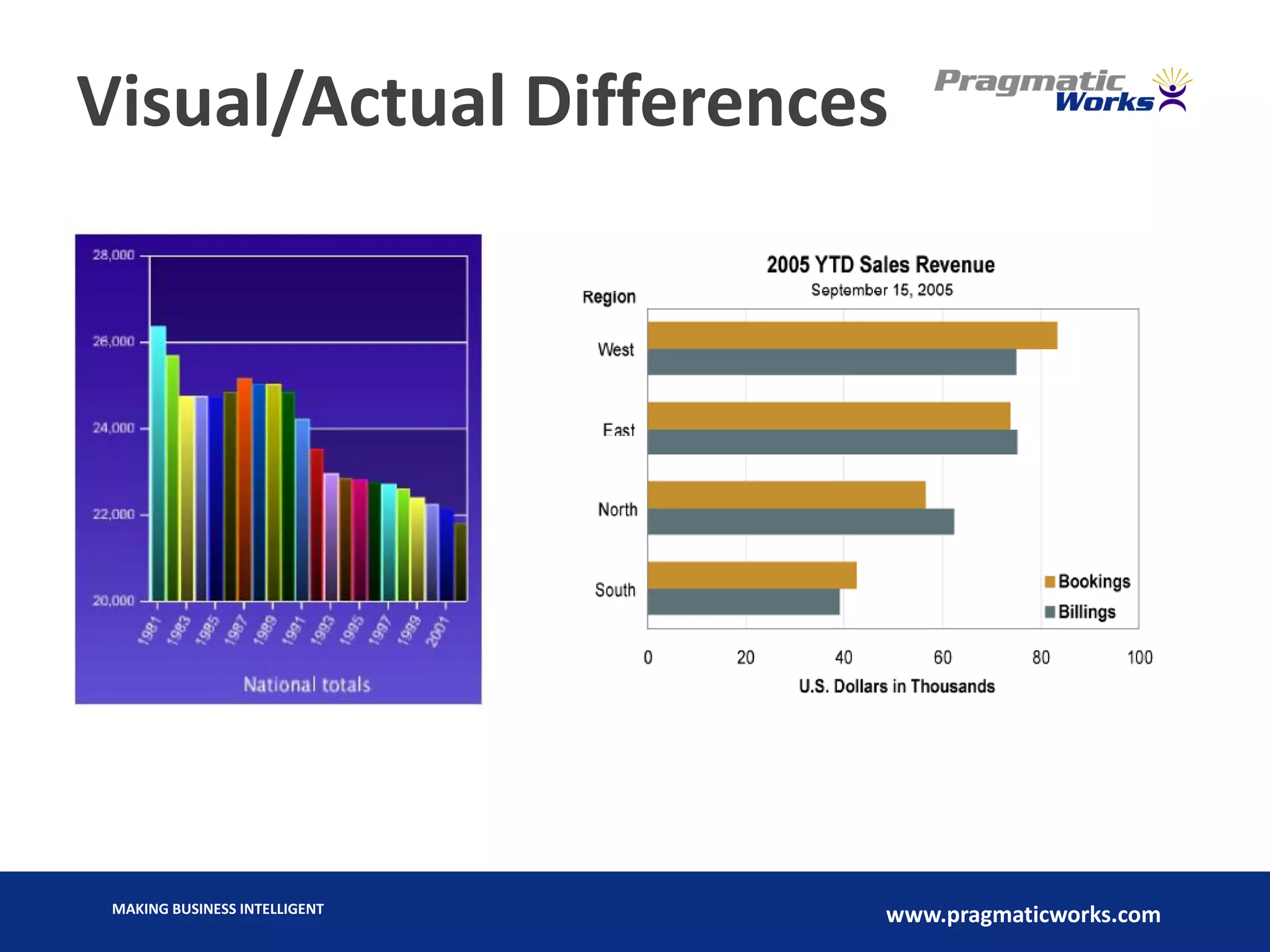 MAKING BUSINESS INTELLIGENT
www.pragmaticworks.com
Visual/Actual Differences
 