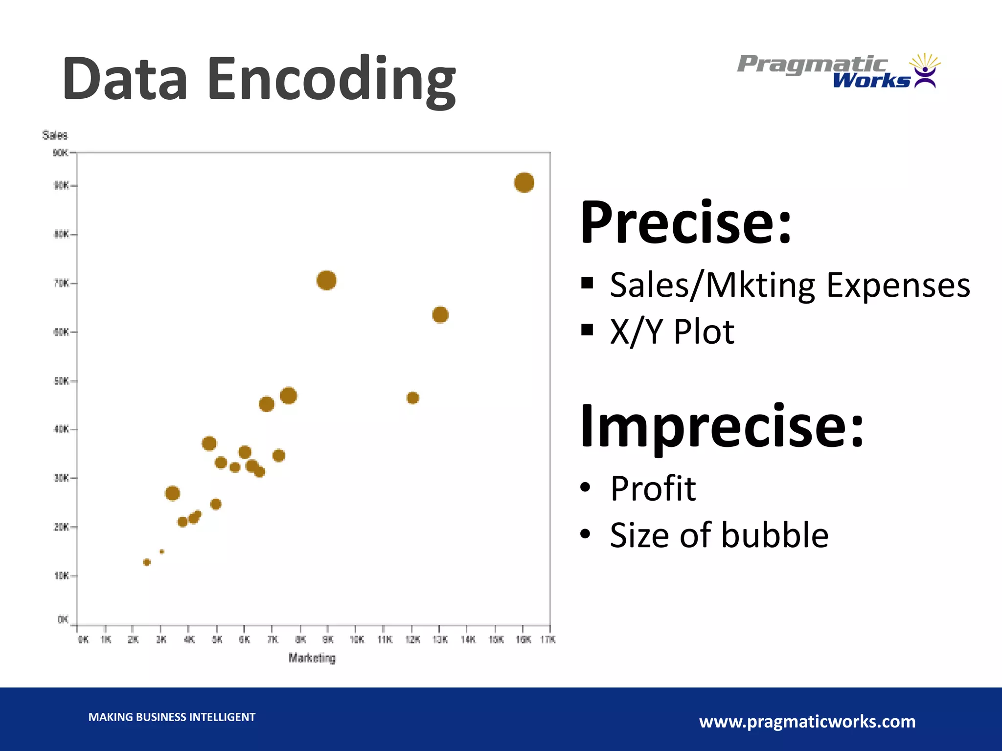MAKING BUSINESS INTELLIGENT
www.pragmaticworks.com
Data Encoding
Precise:
 Sales/Mkting Expenses
 X/Y Plot
Imprecise:
• Profit
• Size of bubble
 