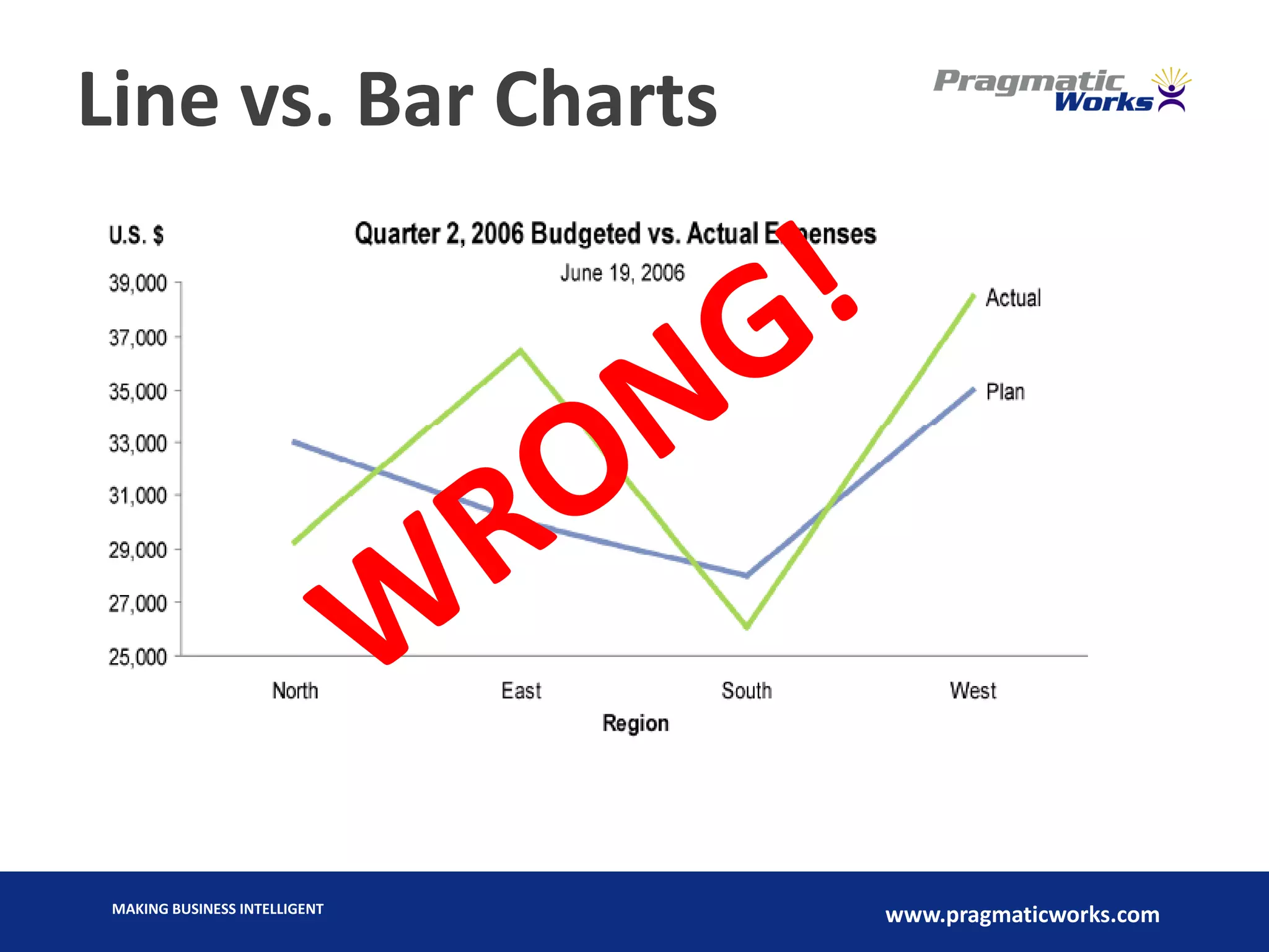 MAKING BUSINESS INTELLIGENT
www.pragmaticworks.com
Line vs. Bar Charts
 