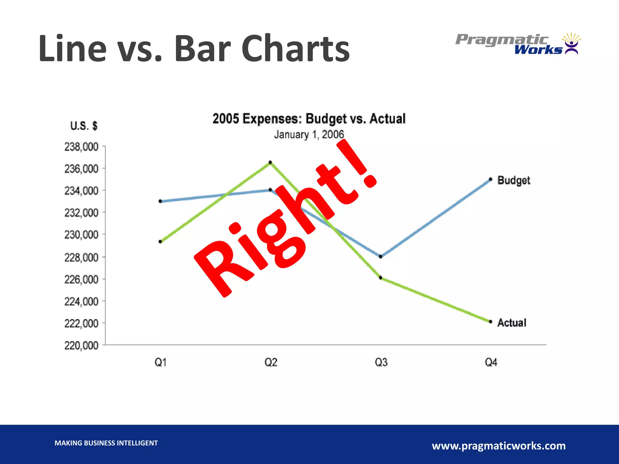MAKING BUSINESS INTELLIGENT
www.pragmaticworks.com
Line vs. Bar Charts
 