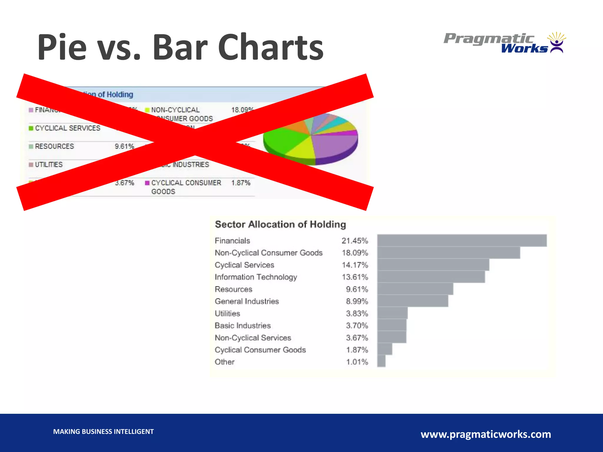 MAKING BUSINESS INTELLIGENT
www.pragmaticworks.com
Pie vs. Bar Charts
 
