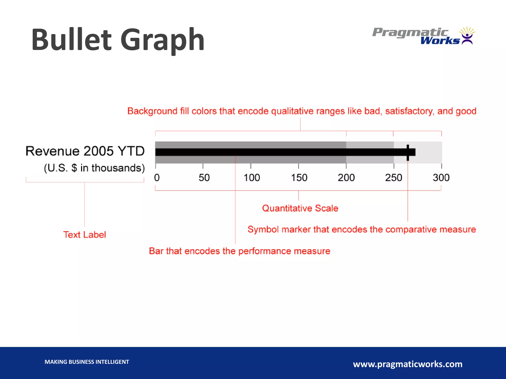 MAKING BUSINESS INTELLIGENT
www.pragmaticworks.com
Bullet Graph
 