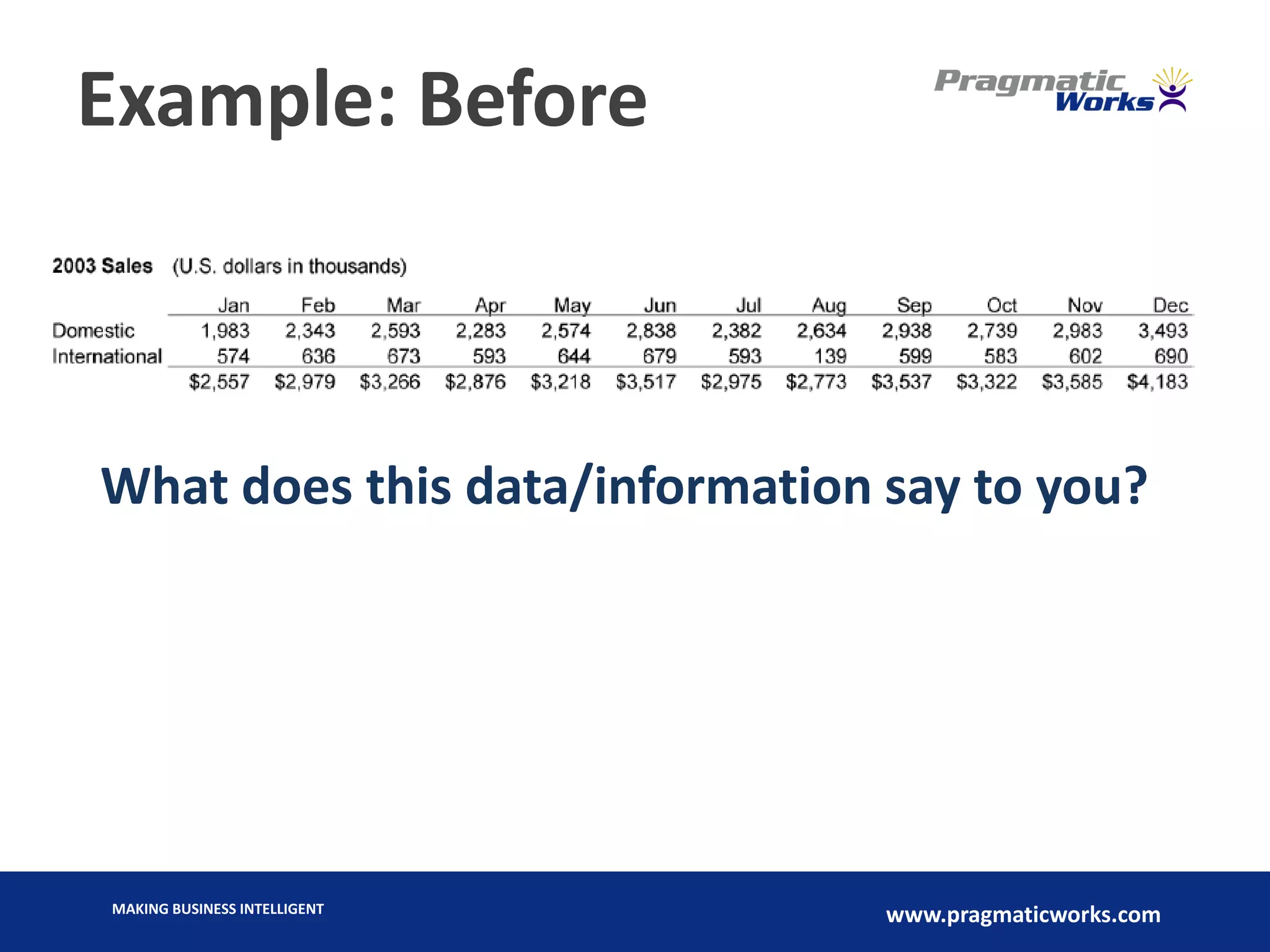 MAKING BUSINESS INTELLIGENT
www.pragmaticworks.com
Example: Before
What does this data/information say to you?
 