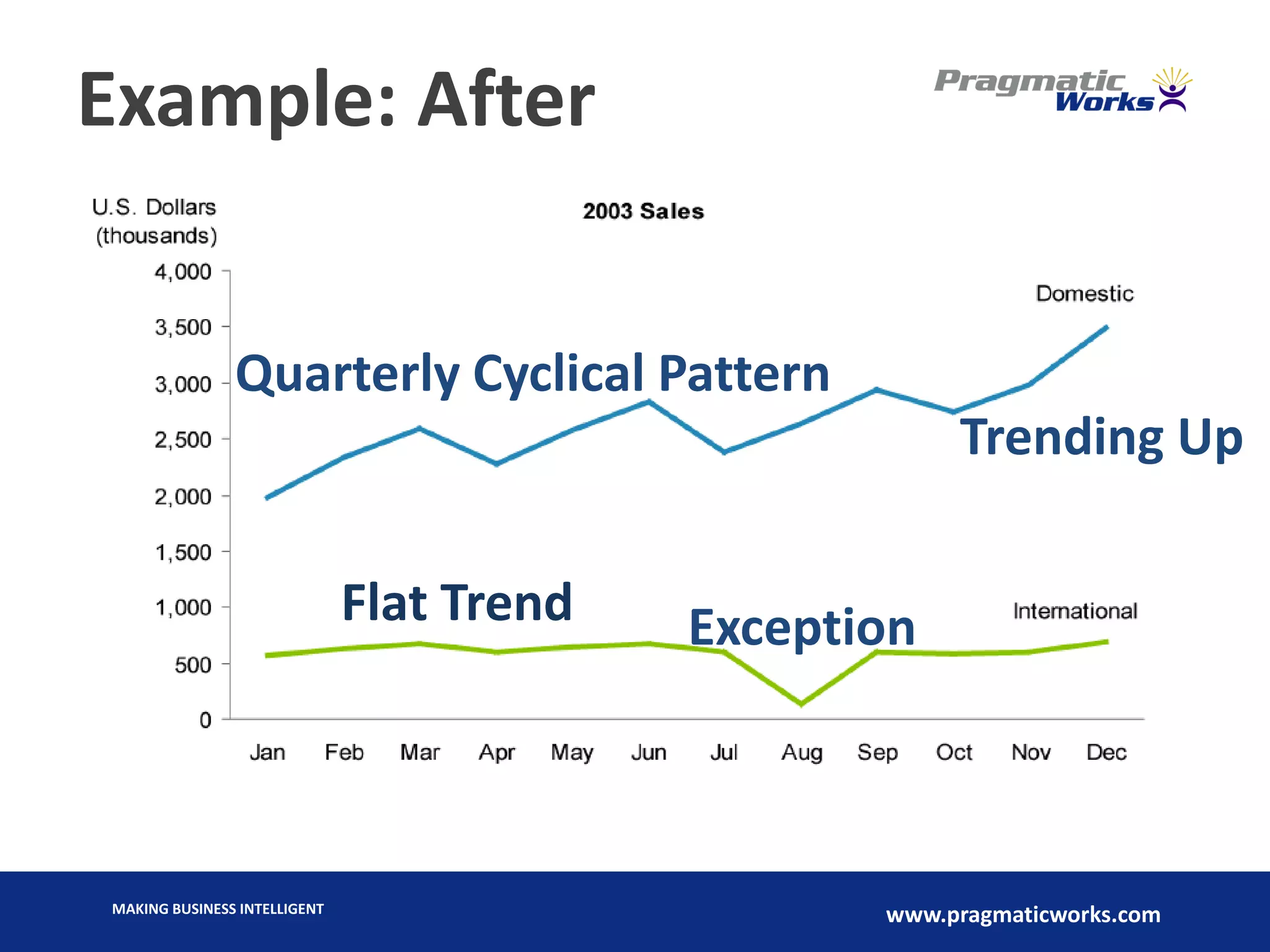 MAKING BUSINESS INTELLIGENT
www.pragmaticworks.com
Example: After
Flat Trend
Trending Up
Quarterly Cyclical Pattern
Exception
 