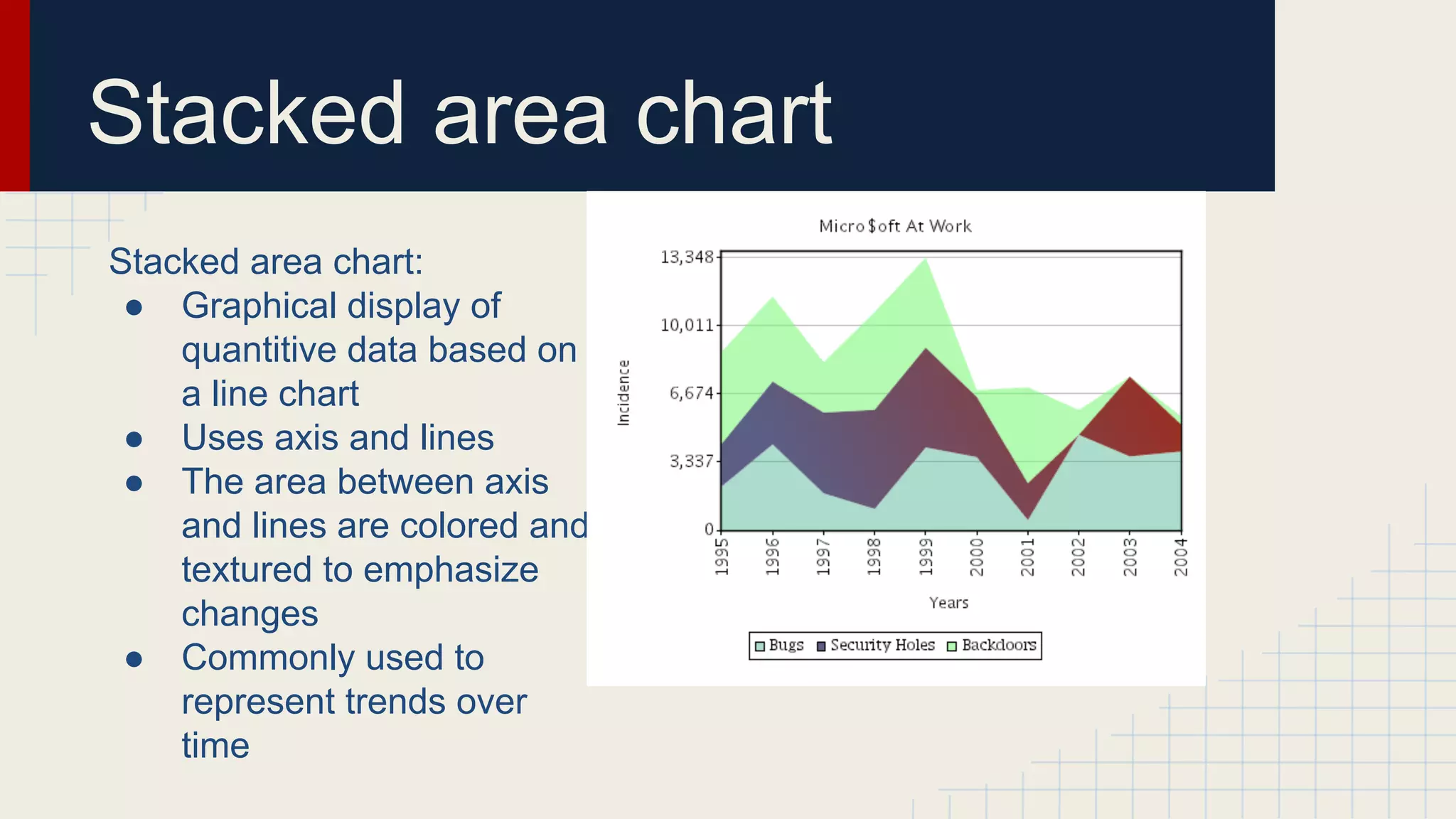 Stacked area chart
Stacked area chart:
● Graphical display of
quantitive data based on
a line chart
● Uses axis and lines
● The area between axis
and lines are colored and
textured to emphasize
changes
● Commonly used to
represent trends over
time

 