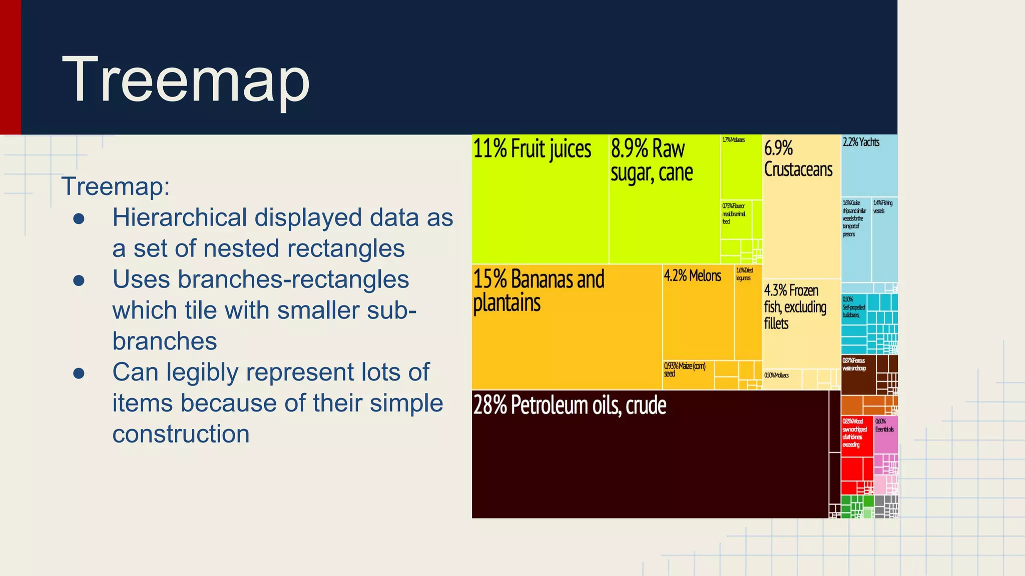 Treemap
Treemap:
● Hierarchical displayed data as
a set of nested rectangles
● Uses branches-rectangles
which tile with smaller subbranches
● Can legibly represent lots of
items because of their simple
construction

 