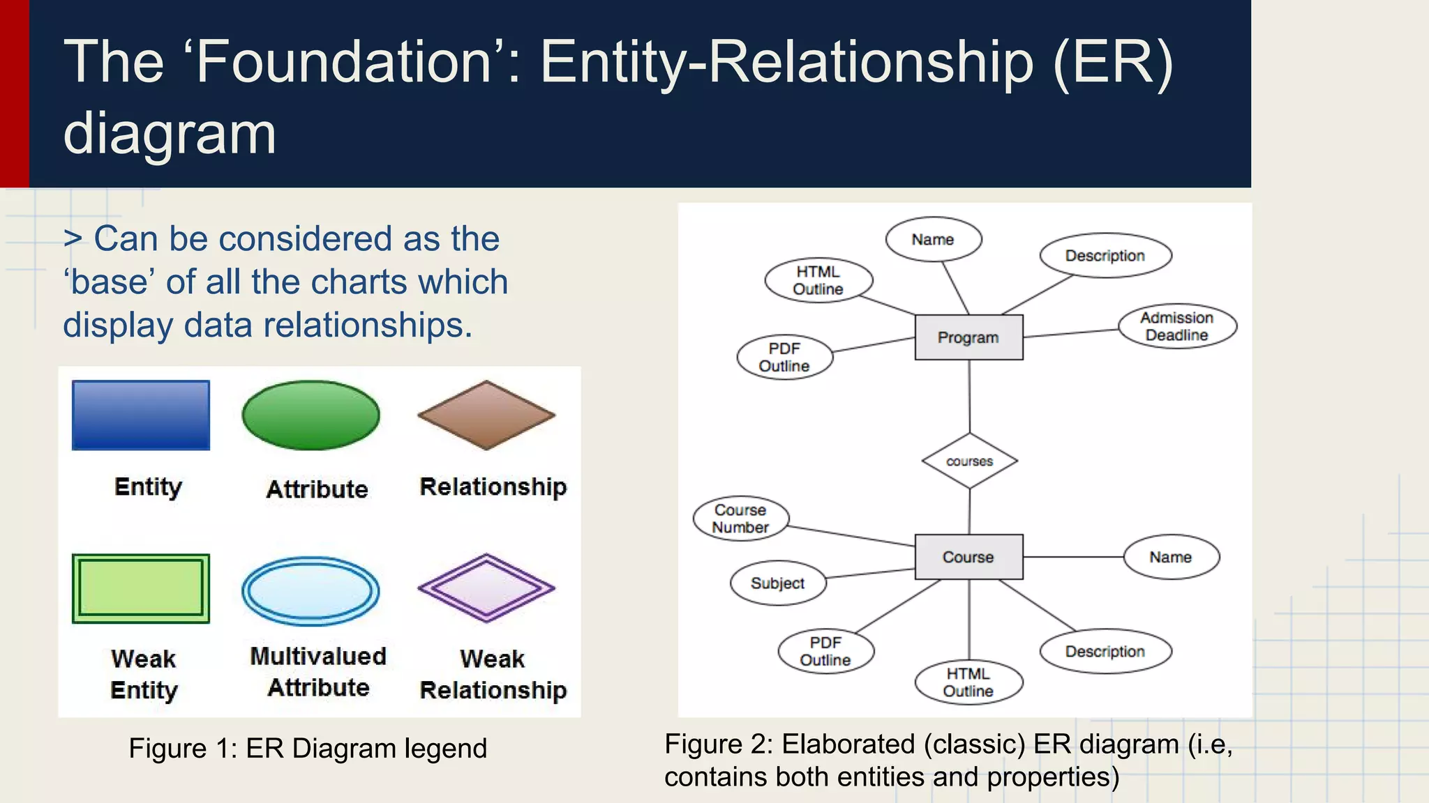 The ‘Foundation’: Entity-Relationship (ER)
diagram
> Can be considered as the
‘base’ of all the charts which
display data relationships.

Figure 1: ER Diagram legend

Figure 2: Elaborated (classic) ER diagram (i.e,
contains both entities and properties)

 