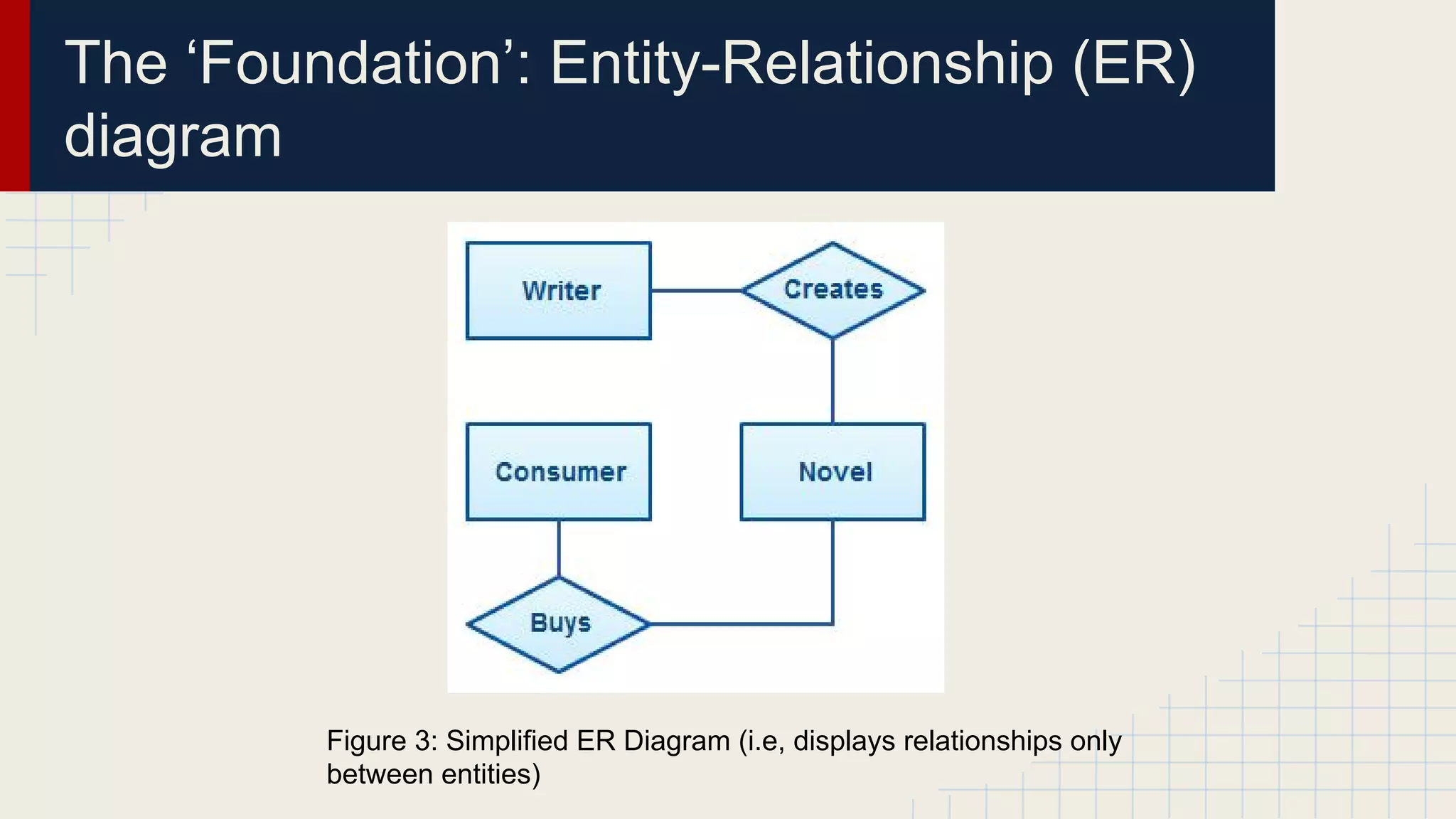 The ‘Foundation’: Entity-Relationship (ER)
diagram

Figure 3: Simplified ER Diagram (i.e, displays relationships only
between entities)

 