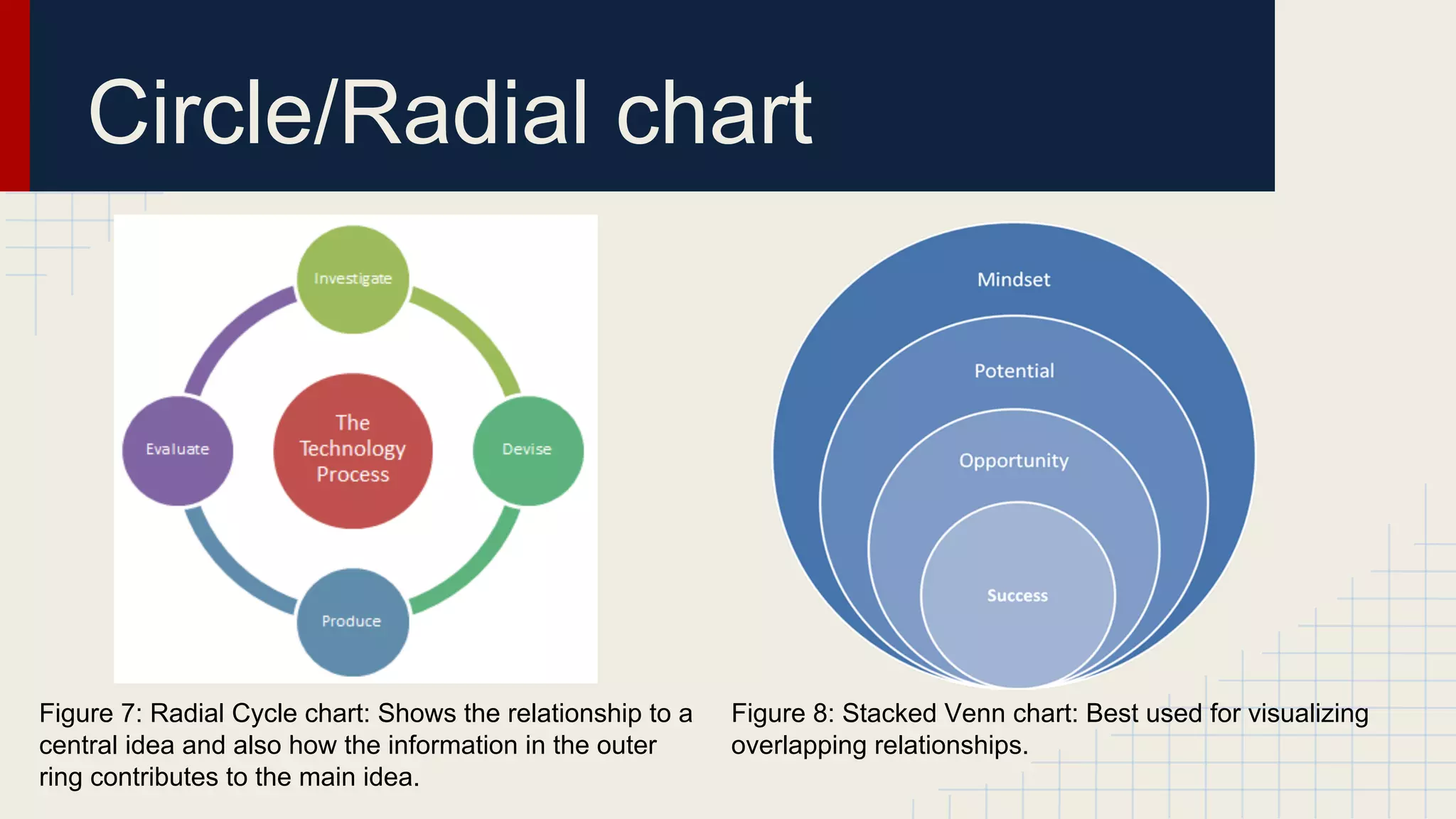 Circle/Radial chart

Figure 7: Radial Cycle chart: Shows the relationship to a
central idea and also how the information in the outer
ring contributes to the main idea.

Figure 8: Stacked Venn chart: Best used for visualizing
overlapping relationships.

 