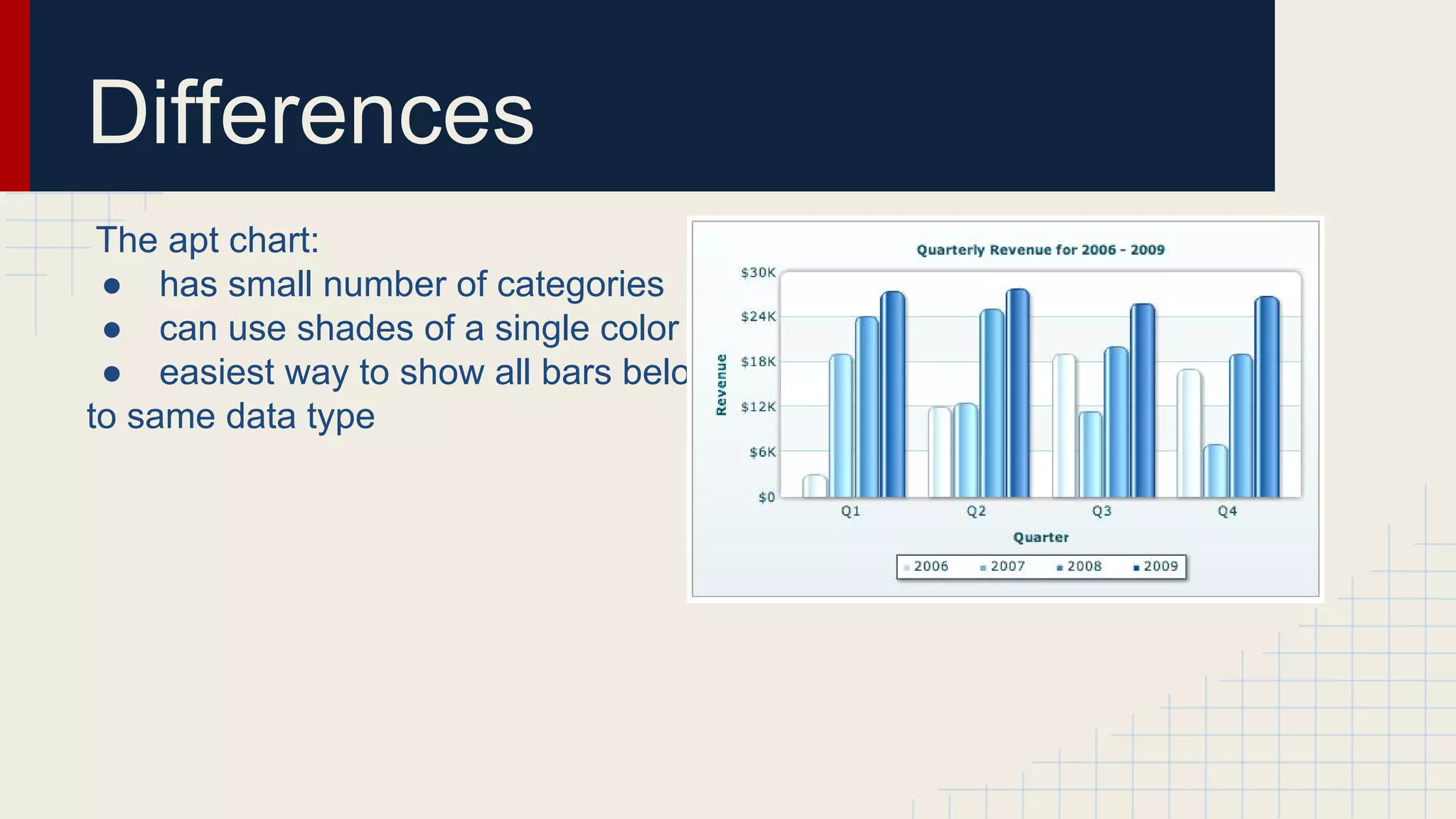 Differences
The apt chart:
● has small number of categories
● can use shades of a single color
● easiest way to show all bars belong
to same data type

 