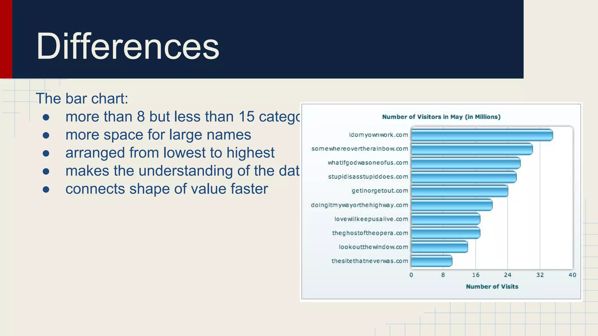 Differences
The bar chart:
● more than 8 but less than 15 categories
● more space for large names
● arranged from lowest to highest
● makes the understanding of the data easier
● connects shape of value faster

 