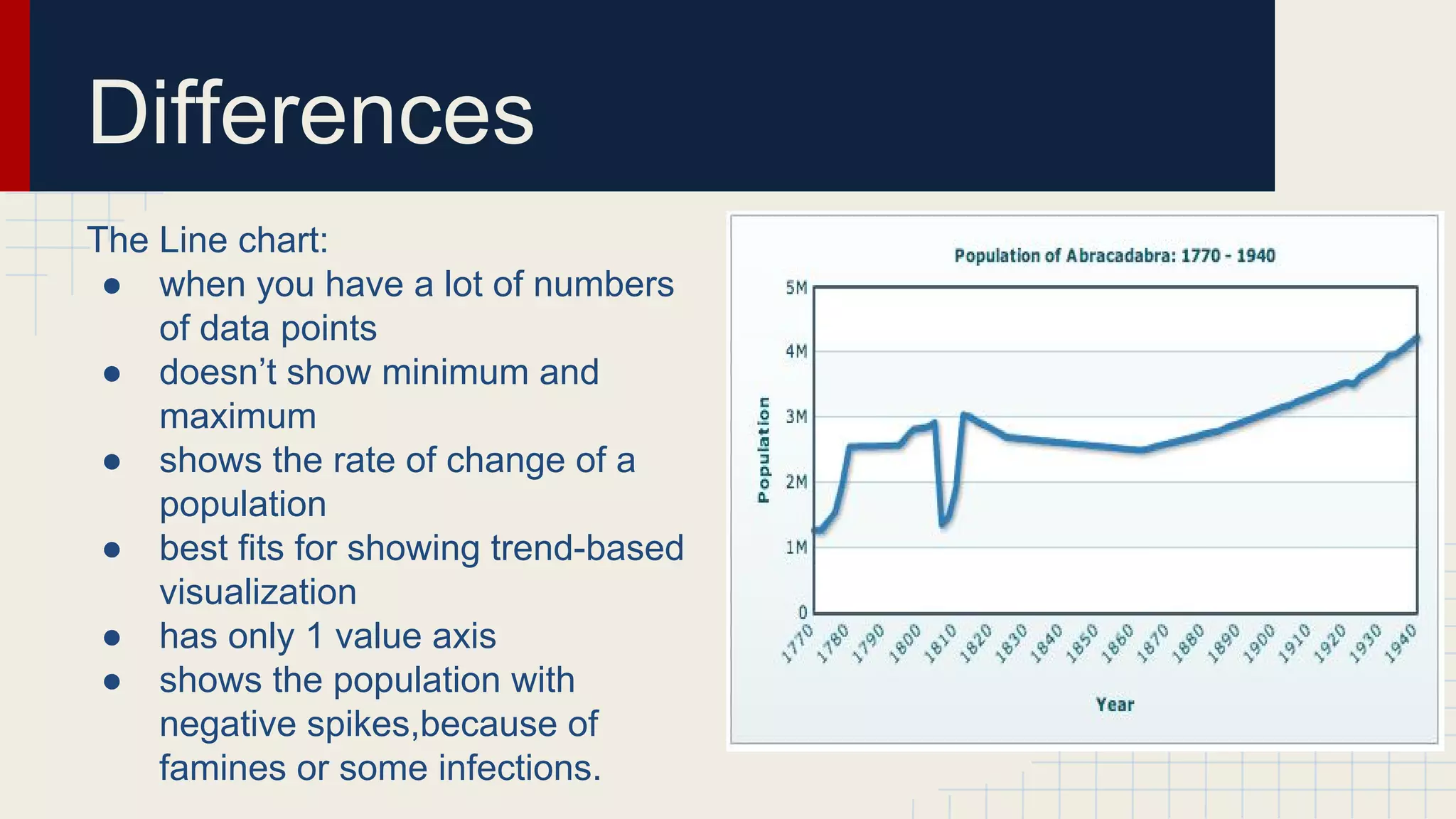 Differences
The Line chart:
● when you have a lot of numbers
of data points
● doesn’t show minimum and
maximum
● shows the rate of change of a
population
● best fits for showing trend-based
visualization
● has only 1 value axis
● shows the population with
negative spikes,because of
famines or some infections.

 