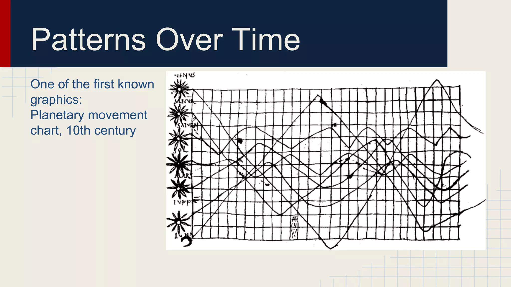 Patterns Over Time
One of the first known
graphics:
Planetary movement
chart, 10th century

 