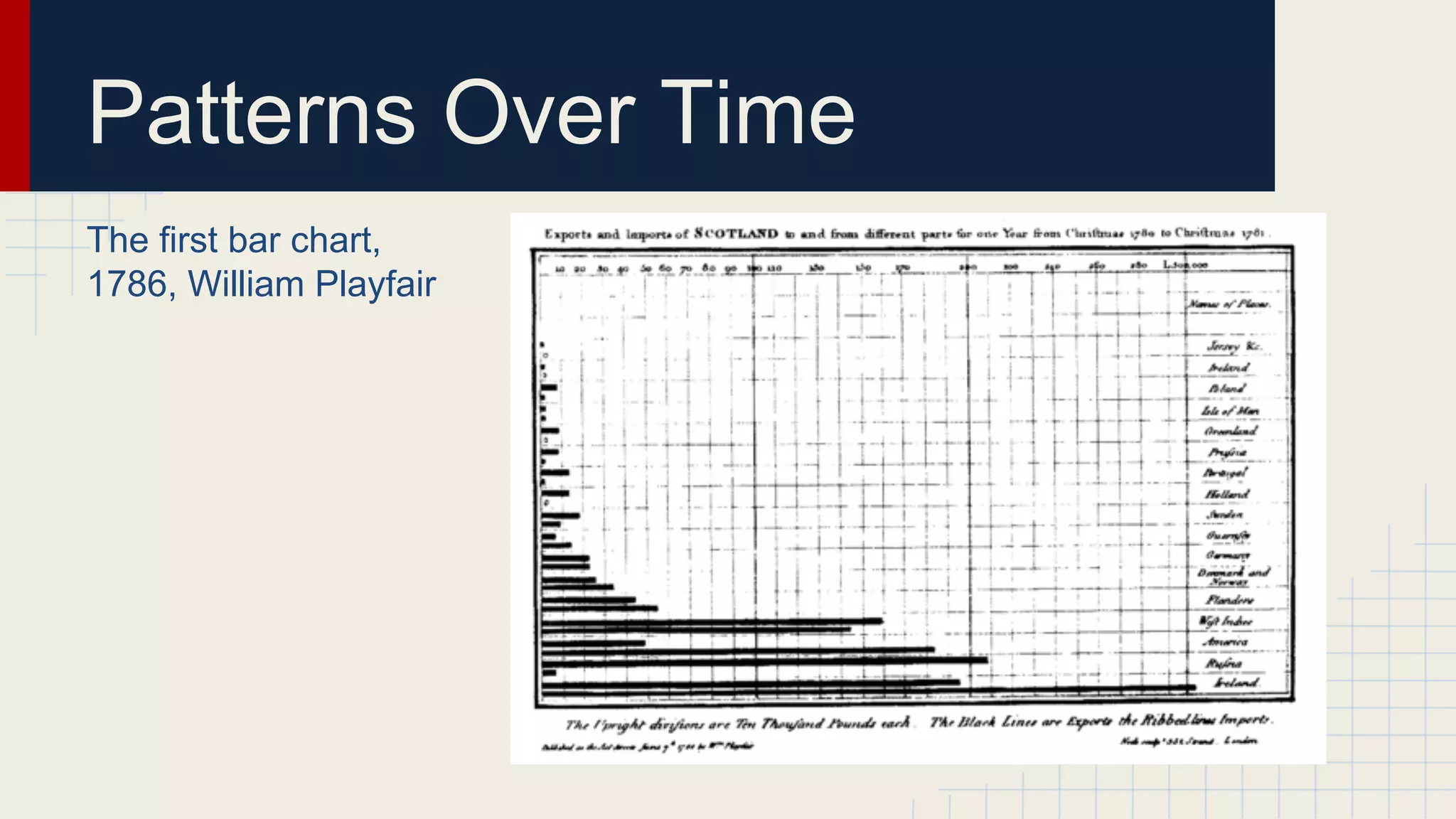 Patterns Over Time
The first bar chart,
1786, William Playfair

 