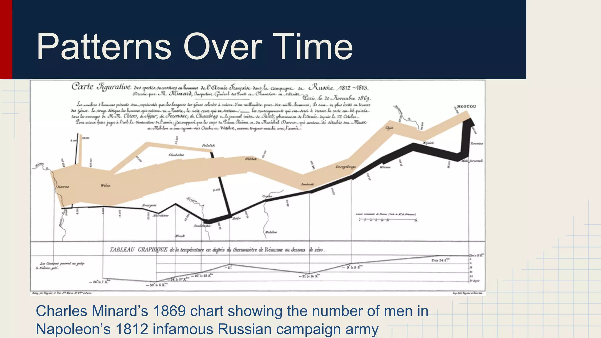 Patterns Over Time

Charles Minard’s 1869 chart showing the number of men in
Napoleon’s 1812 infamous Russian campaign army

 