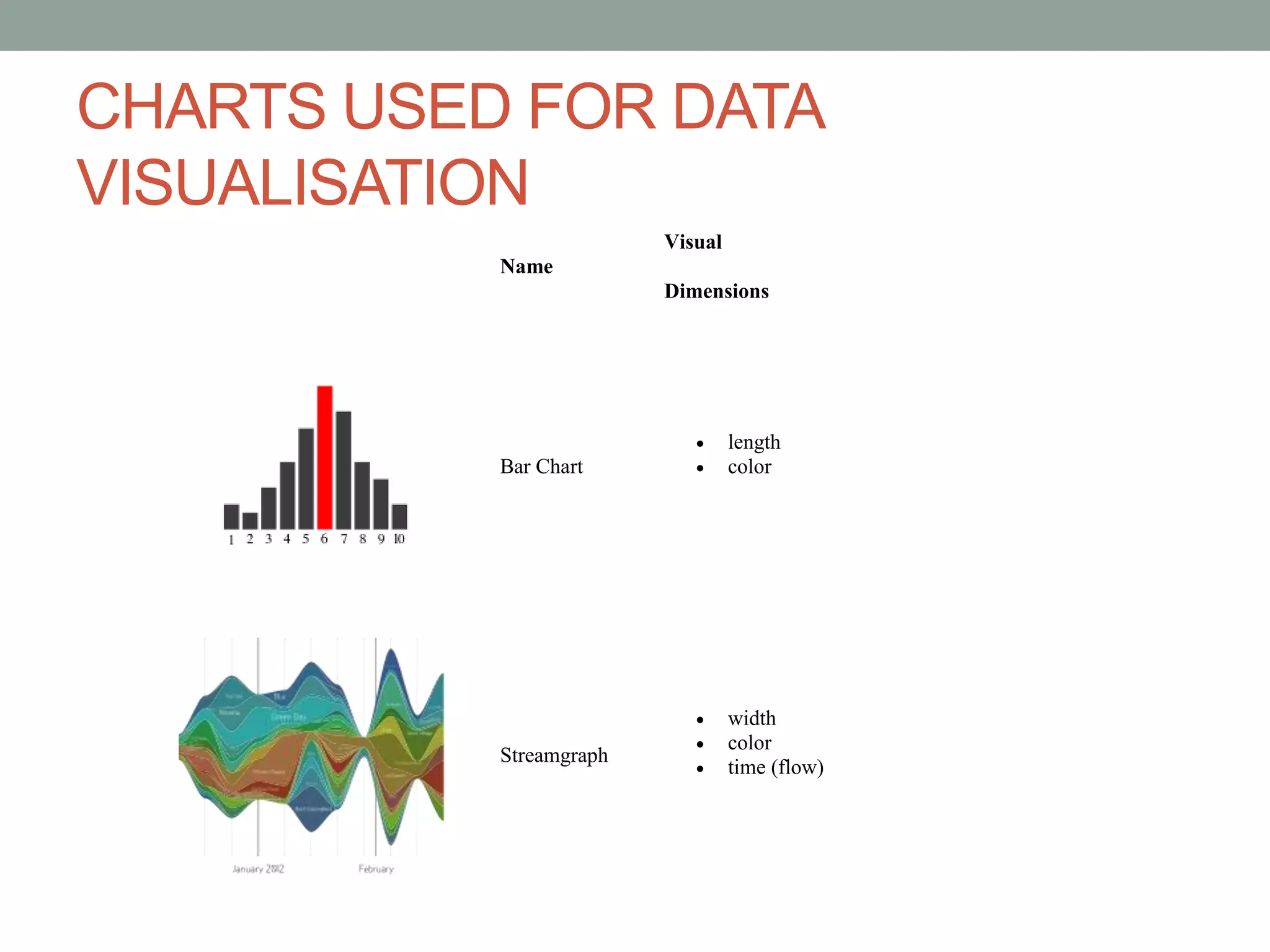 CHARTS USED FOR DATA
VISUALISATION
Name
Visual
Dimensions
Bar Chart
 length
 color
Streamgraph
 width
 color
 time (flow)
 