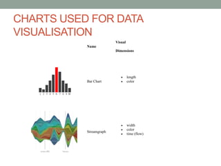 CHARTS USED FOR DATA
VISUALISATION
Name
Visual
Dimensions
Bar Chart
 length
 color
Streamgraph
 width
 color
 time (flow)
 