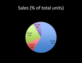 Sales (% of total units)
1st Qtr
58%
2nd Qtr
10%
3rd Qtr
23%
4th Qtr
9%
Sales
 
