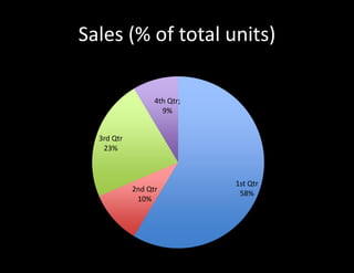 Sales (% of total units)
1st Qtr
58%
2nd Qtr
10%
3rd Qtr
23%
4th Qtr;
9%
Sales
 