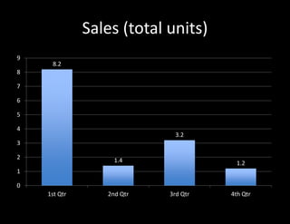 Sales (total units)
8.2
1.4
3.2
1.2
1st Qtr 2nd Qtr 3rd Qtr 4th Qtr
0
1
2
3
4
5
6
7
8
9
 