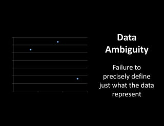 Data
Ambiguity
Failure to
precisely define
just what the data
represent
0
0.5
1
1.5
2
2.5
3
3.5
0 1 2 3
Y-Value 1
 