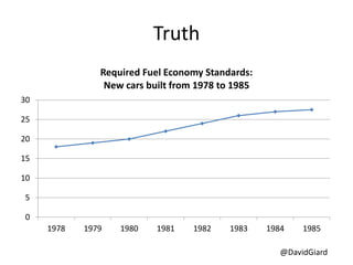 @DavidGiard
Truth
0
5
10
15
20
25
30
1978 1979 1980 1981 1982 1983 1984 1985
Required Fuel Economy Standards:
New cars built from 1978 to 1985
 