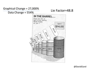 @DavidGiard
Data Change = 554%
Graphical Change = 27,000%
Lie Factor=48.8
 