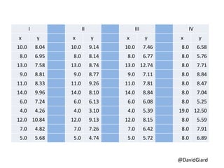 @DavidGiard
I II III IV
x y x y x y x y
10.0 8.04 10.0 9.14 10.0 7.46 8.0 6.58
8.0 6.95 8.0 8.14 8.0 6.77 8.0 5.76
13.0 7.58 13.0 8.74 13.0 12.74 8.0 7.71
9.0 8.81 9.0 8.77 9.0 7.11 8.0 8.84
11.0 8.33 11.0 9.26 11.0 7.81 8.0 8.47
14.0 9.96 14.0 8.10 14.0 8.84 8.0 7.04
6.0 7.24 6.0 6.13 6.0 6.08 8.0 5.25
4.0 4.26 4.0 3.10 4.0 5.39 19.0 12.50
12.0 10.84 12.0 9.13 12.0 8.15 8.0 5.59
7.0 4.82 7.0 7.26 7.0 6.42 8.0 7.91
5.0 5.68 5.0 4.74 5.0 5.72 8.0 6.89
 