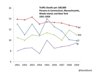 @DavidGiard
6
8
10
12
14
16
1951 1952 1953 1954 1955 1956 1957 1958 1959
Traffic Deaths per 100,000
Persons in Connecticut, Massachusetts,
Rhode Island, and New York
1951-1959
NY
MA
CT
RI
 