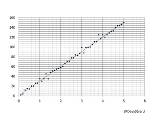 @DavidGiard
0
20
40
60
80
100
120
140
160
0 1 2 3 4 5 6
 