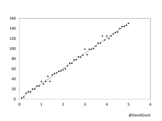 @DavidGiard
0
20
40
60
80
100
120
140
160
0 1 2 3 4 5 6
 