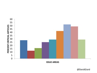 @DavidGiard
0
5
10
15
20
25
30
35
40
45
50
55
60
PERCENTCRITICALARTICLES
ISSUE AREAS
 