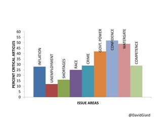@DavidGiard
INFLATION
UNEMPLOYMENT
SHORTAGES
RACE
CRIME
GOVT.POWER
CONFIDENCE
WATERGATE
COMPETENCE
0
5
10
15
20
25
30
35
40
45
50
55
60
PERCENTCRITICALARTICLES
ISSUE AREAS
 