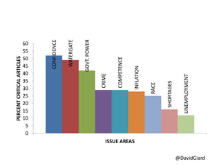 @DavidGiard
CONFIDENCE
WATERGATE
GOVT.POWER
CRIME
COMPETENCE
INFLATION
RACE
SHORTAGES
UNEMPLOYMENT
0
5
10
15
20
25
30
35
40
45
50
55
60
PERCENTCRITICALARTICLES
ISSUE AREAS
 