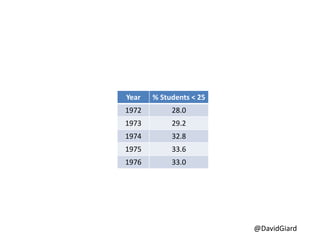 @DavidGiard
Year % Students < 25
1972 28.0
1973 29.2
1974 32.8
1975 33.6
1976 33.0
 