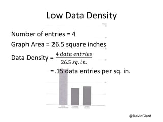 @DavidGiard
Low Data Density
Number of entries = 4
Graph Area = 26.5 square inches
Data Density =
4 𝑑𝑎𝑡𝑎 𝑒𝑛𝑡𝑟𝑖𝑒𝑠
26.5 𝑠𝑞. 𝑖𝑛.
=.15 data entries per sq. in.
 