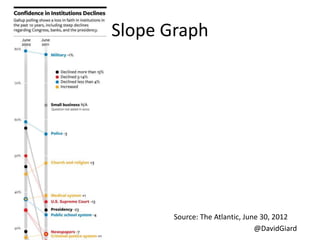 @DavidGiard
Slope Graph
Source: The Atlantic, June 30, 2012
 