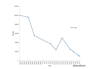 @DavidGiard
0
20,000
40,000
60,000
80,000
100,000
120,000
10/10
10/12
10/14
10/16
10/18
10/20
10/22
10/24
10/26
10/28
10/30
11/1
11/3
11/5
11/7
11/9
11/11
11/13
11/15
11/17
11/19
11/21
11/23
11/25
11/27
11/29
12/1
12/3
12/5
12/7
#Troops
Date
Troops
 