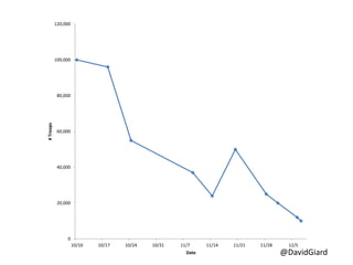 @DavidGiard
0
20,000
40,000
60,000
80,000
100,000
120,000
10/10 10/17 10/24 10/31 11/7 11/14 11/21 11/28 12/5
#Troops
Date
 
