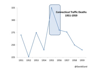@DavidGiard
225
250
275
300
325
1951 1952 1953 1954 1955 1956 1957 1958 1959
Connecticut Traffic Deaths
1951-1959
 