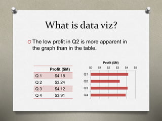 What is data viz?
O The low profit in Q2 is more apparent in
the graph than in the table.
Profit ($M)
Q 1 $4.18
Q 2 $3.24
Q 3 $4.12
Q 4 $3.91
$0 $1 $2 $3 $4 $5
Q1
Q2
Q3
Q4
Profit ($M)
 