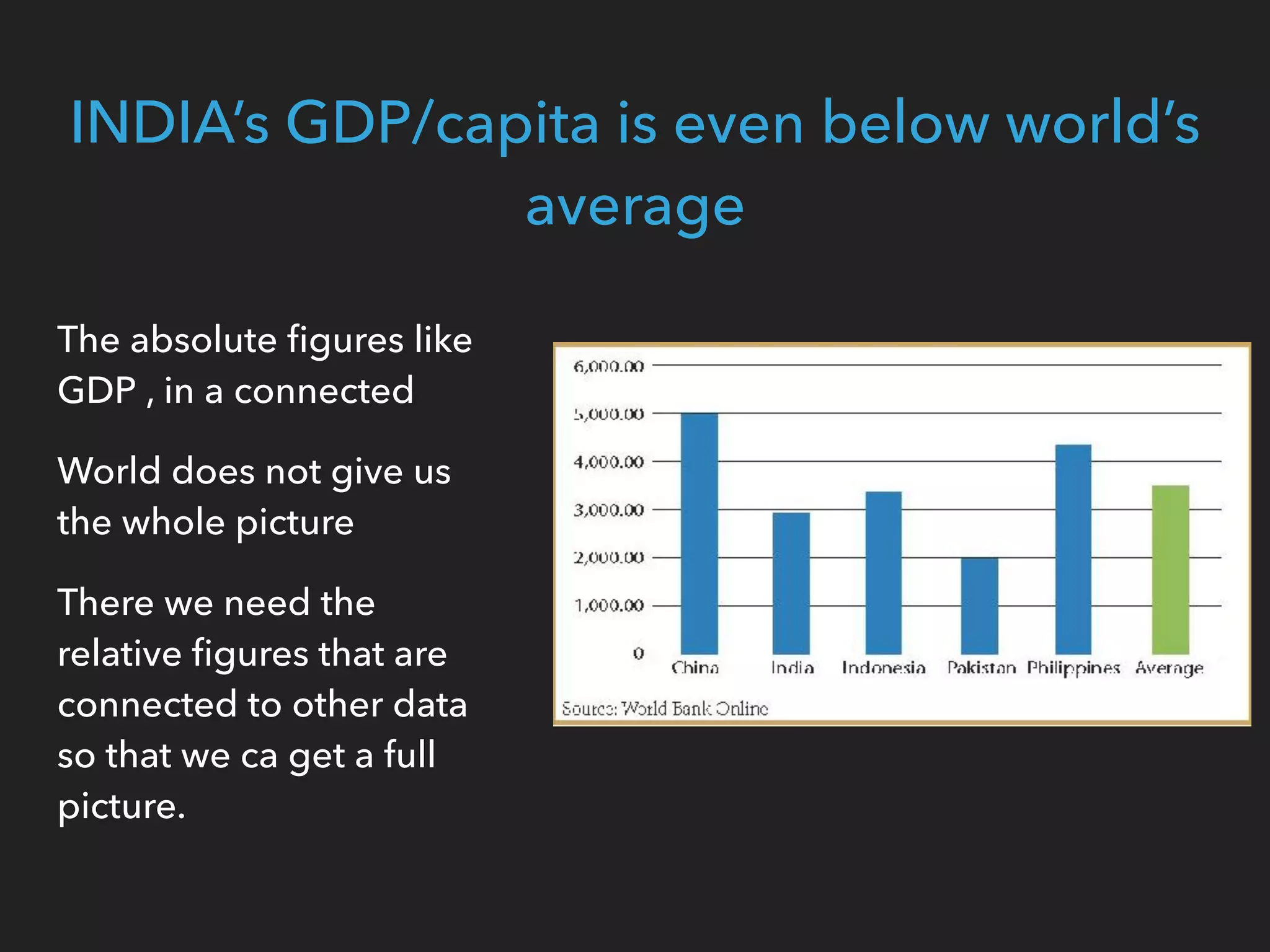 INDIA’s GDP/capita is even below world’s
average
The absolute figures like
GDP , in a connected
World does not give us
the whole picture
There we need the
relative figures that are
connected to other data
so that we ca get a full
picture.