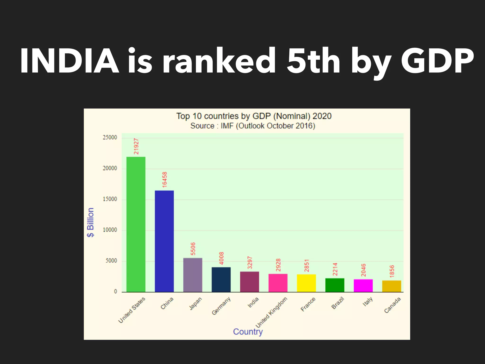 INDIA is ranked 5th by GDP