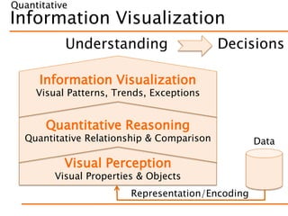 Information Visualization
Visual Perception
Visual Properties & Objects
Quantitative Reasoning
Quantitative Relationship & Comparison
Information Visualization
Visual Patterns, Trends, Exceptions
Understanding Decisions
Data
Representation/Encoding
Quantitative
 