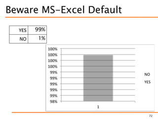Beware MS-Excel Default
72
98%
99%
99%
99%
99%
99%
100%
100%
100%
100%
1
NO
YES
YES 99%
NO 1%
 