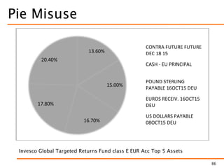 Pie Misuse
86
13.60%
15.00%
16.70%
17.80%
20.40%
CONTRA FUTURE FUTURE
DEC 18 15
CASH - EU PRINCIPAL
POUND STERLING
PAYABLE 16OCT15 DEU
EUROS RECEIV. 16OCT15
DEU
US DOLLARS PAYABLE
08OCT15 DEU
Invesco Global Targeted Returns Fund class E EUR Acc Top 5 Assets
 