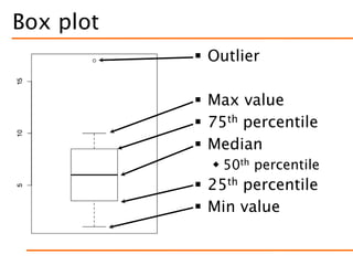 Box plot
 Outlier
 Max value
 75th percentile
 Median
 50th percentile
 25th percentile
 Min value
 