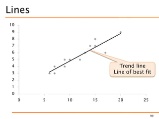 Lines
0
1
2
3
4
5
6
7
8
9
10
0 5 10 15 20 25
99
Trend line
Line of best fit
 