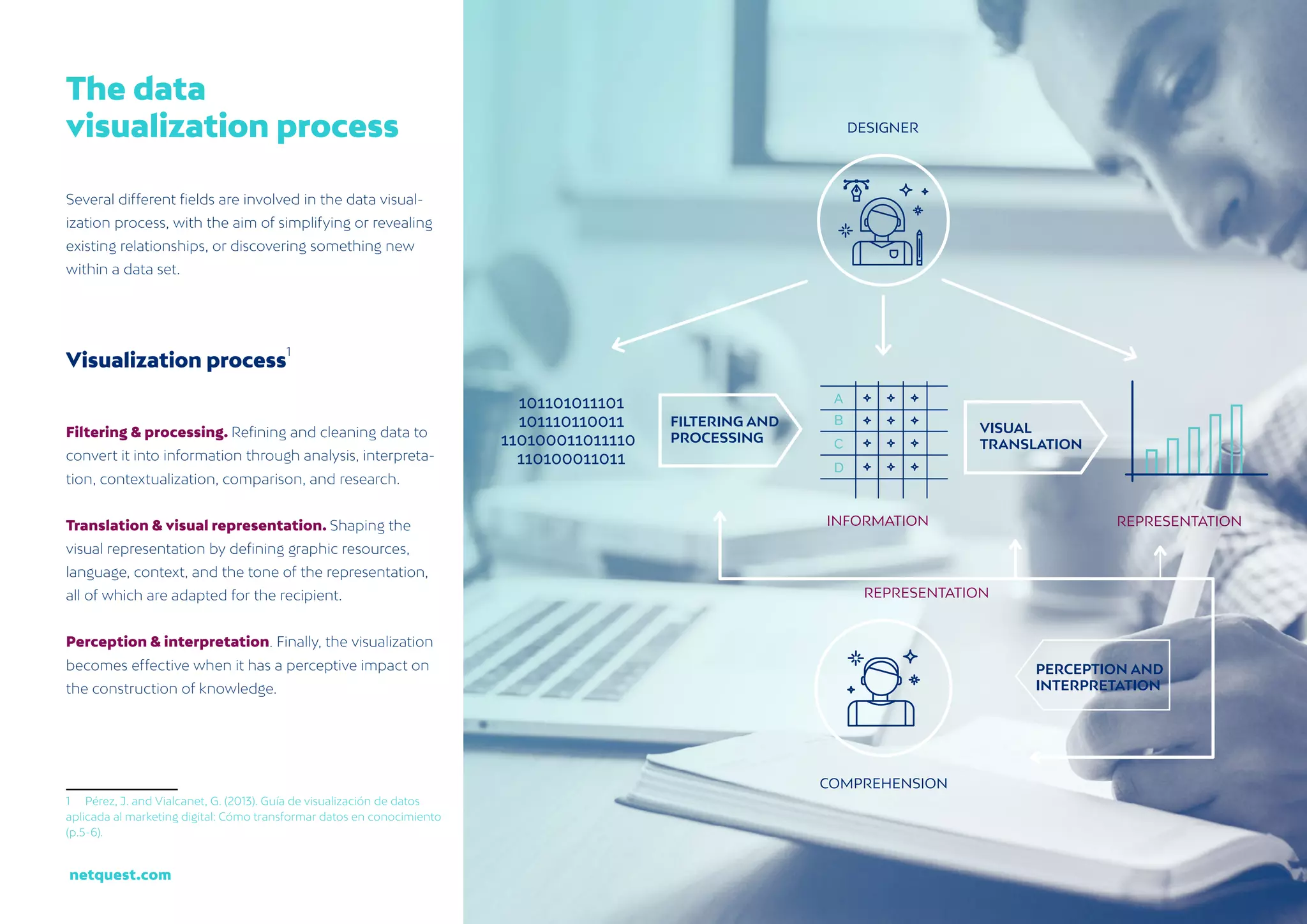 5
netquest.com
The data
visualization process
Several different fields are involved in the data visual-
ization process, with the aim of simplifying or revealing
existing relationships, or discovering something new
within a data set.
Visualization process
1
Filtering & processing. Refining and cleaning data to
convert it into information through analysis, interpreta-
tion, contextualization, comparison, and research.
Translation & visual representation. Shaping the
visual representation by defining graphic resources,
language, context, and the tone of the representation,
all of which are adapted for the recipient.
Perception & interpretation. Finally, the visualization
becomes effective when it has a perceptive impact on
the construction of knowledge.
1 Pérez, J. and Vialcanet, G. (2013). Guía de visualización de datos
aplicada al marketing digital: Cómo transformar datos en conocimiento
(p.5-6).
 