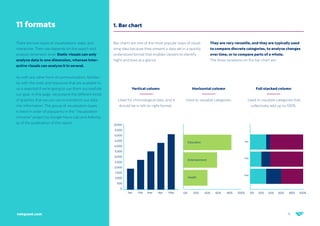 11
netquest.com
11 formats
There are two types of visualizations: static and
interactive. Their use depends on the search and
analysis dimension level. Static visuals can only
analyze data in one dimension, whereas inter-
active visuals can analyze it in several.
As with any other form of communication, familiar-
ity with the code and resources that are available to
us is essential if we’re going to use them successfully
our goal. In this page, we present the different kinds
of graphics that we can use to transform our data
into information. This group of visualization types
is listed in order of popularity in the “Visualization
Universe” project by Google News Lab and Adioma,
as of the publication of this report.
1. Bar chart
Bar charts are one of the most popular ways of visual-
izing data because they present a data set in a quickly
understood format that enables viewers to identify
highs and lows at a glance.
Vertical column
Used for chronological data, and it
should be in left-to-right format.
Horizontal column
Used to visualize categories.
Full stacked column
Used to visualize categories that
collectively add up to 100%.
6,000
5,500
5,000
4,500
4,000
3,500
3,000
2,500
2,000
1,500
1,000
500
0
Jan Feb Mar Apr May 0% 20% 40% 60% 80% 100% 0% 20% 40% 60% 80% 100%
Education
Entertainment
Heatlh
Jan
Feb
Mar
They are very versatile, and they are typically used
to compare discrete categories, to analyze changes
over time, or to compare parts of a whole.
The three variations on the bar chart are:
 